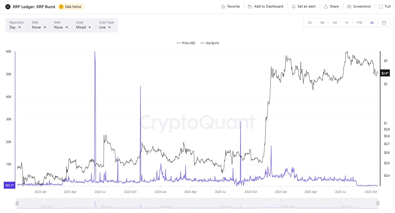 XRP Burn Rate Plummets, Potentially Pressuring Price Toward $2 Support 1 Article image